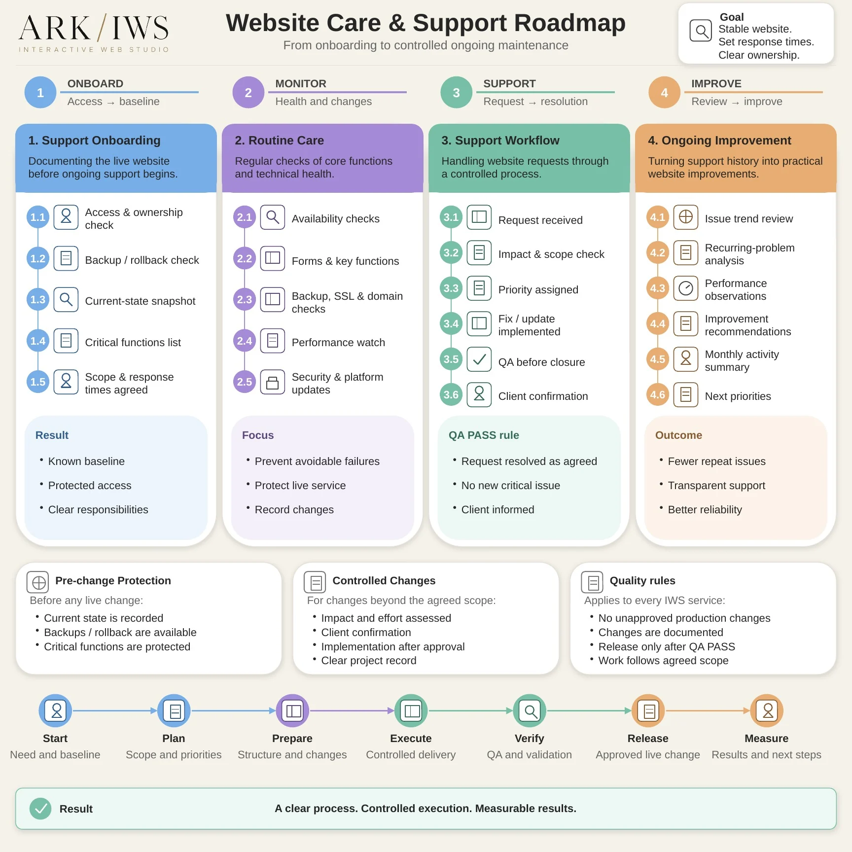 Website Care & Support process infographic