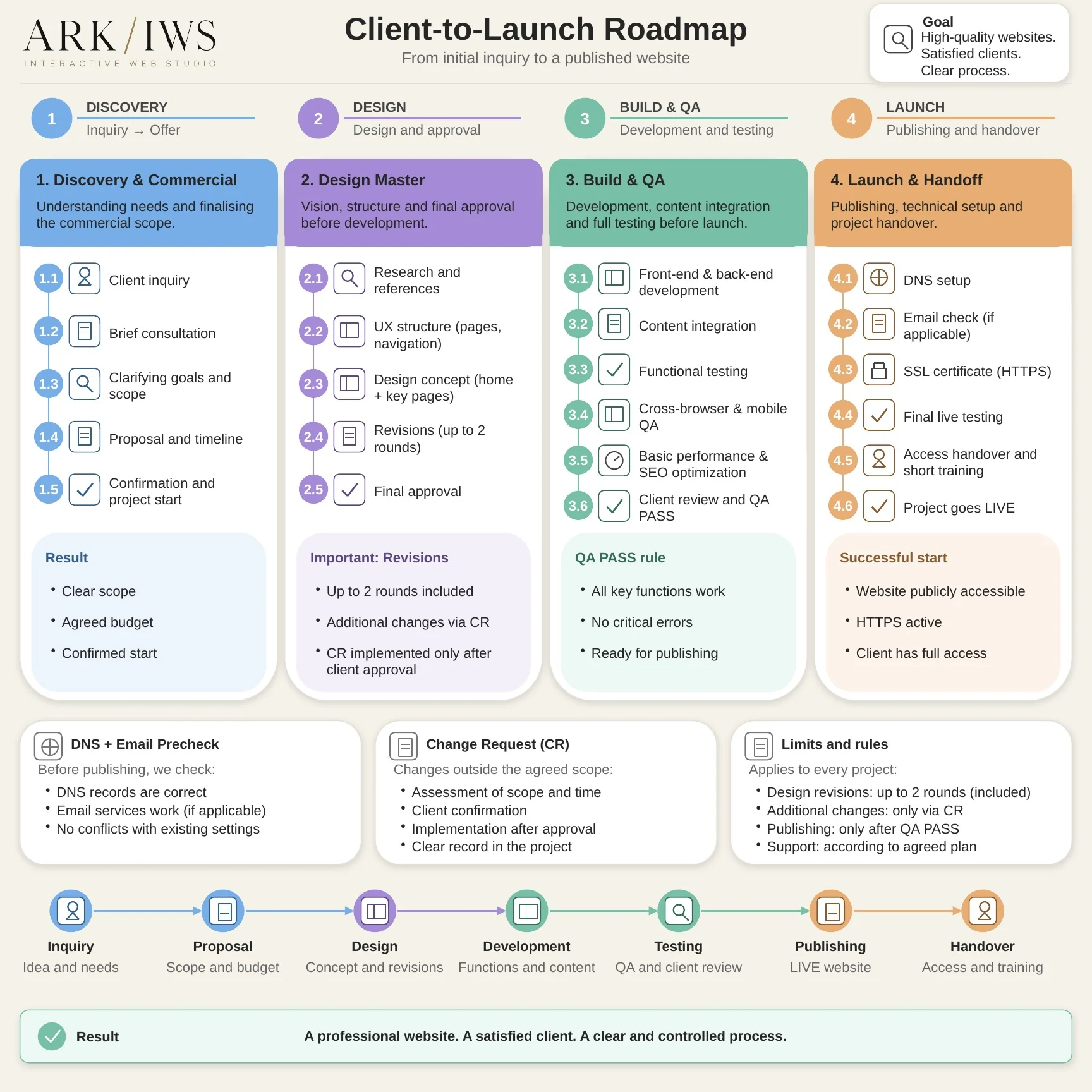 Website Build process infographic