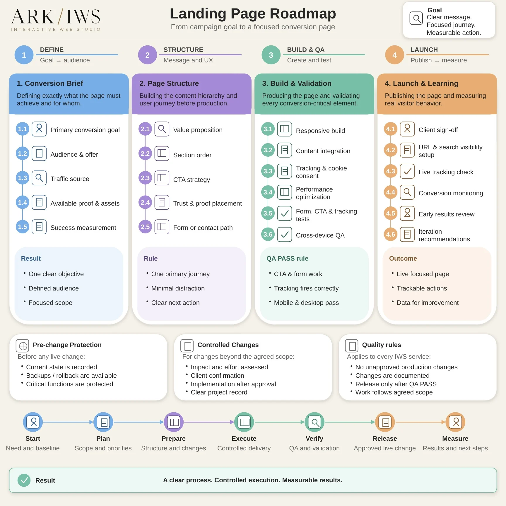Landing Page process infographic