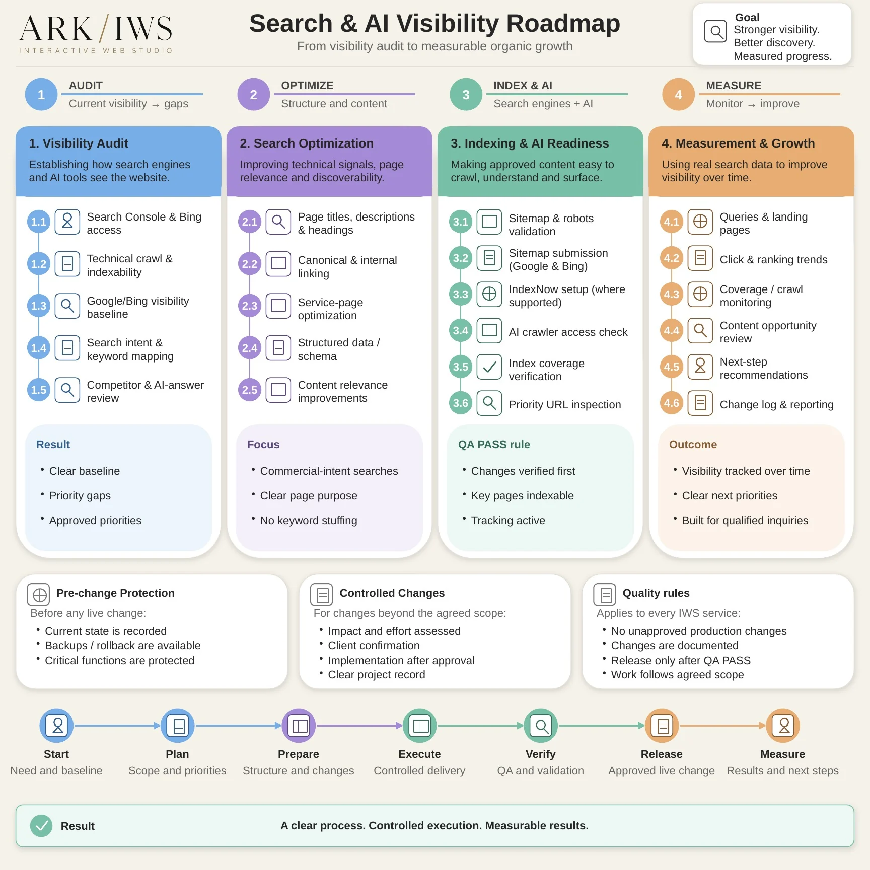 Search & AI Visibility process infographic