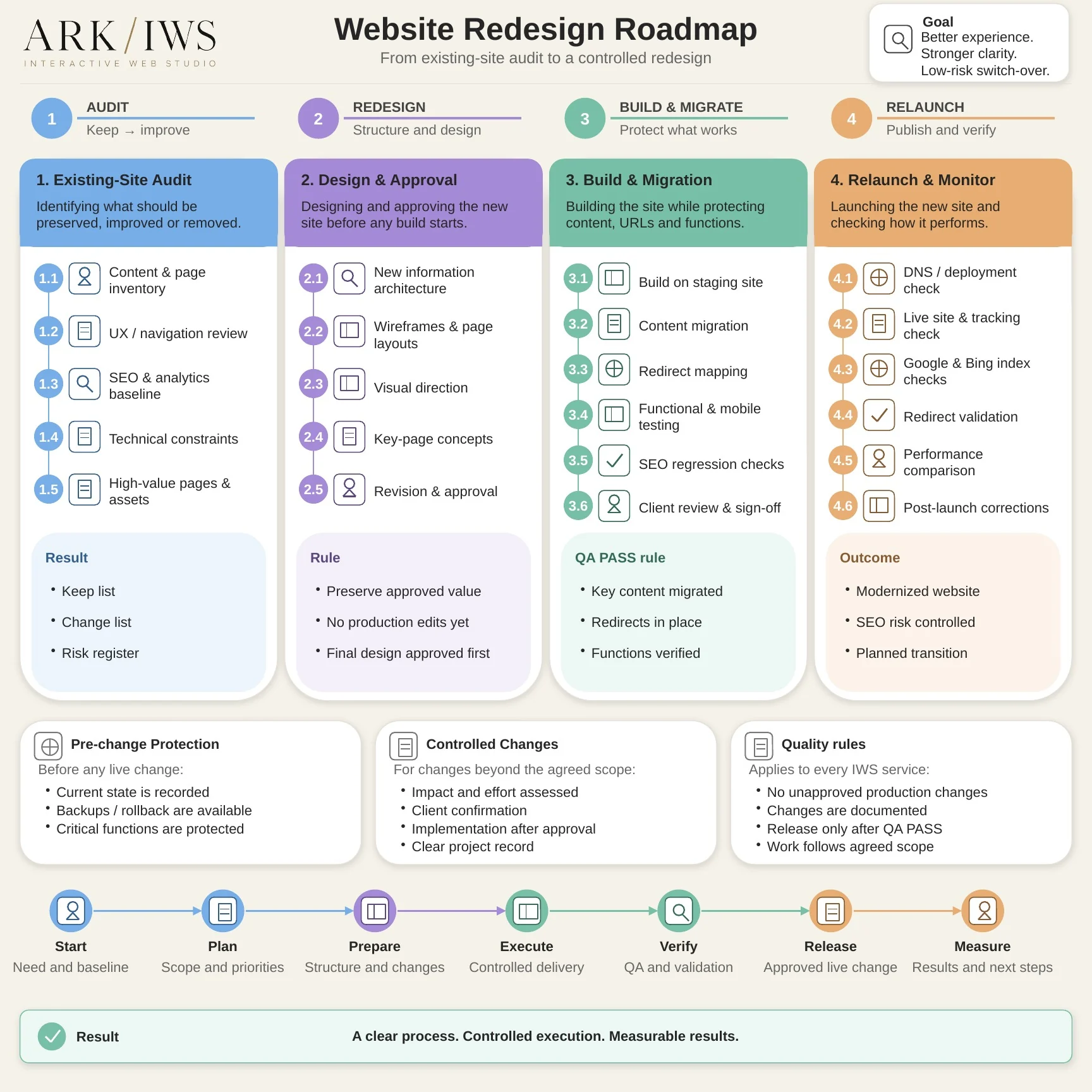Website Redesign process infographic