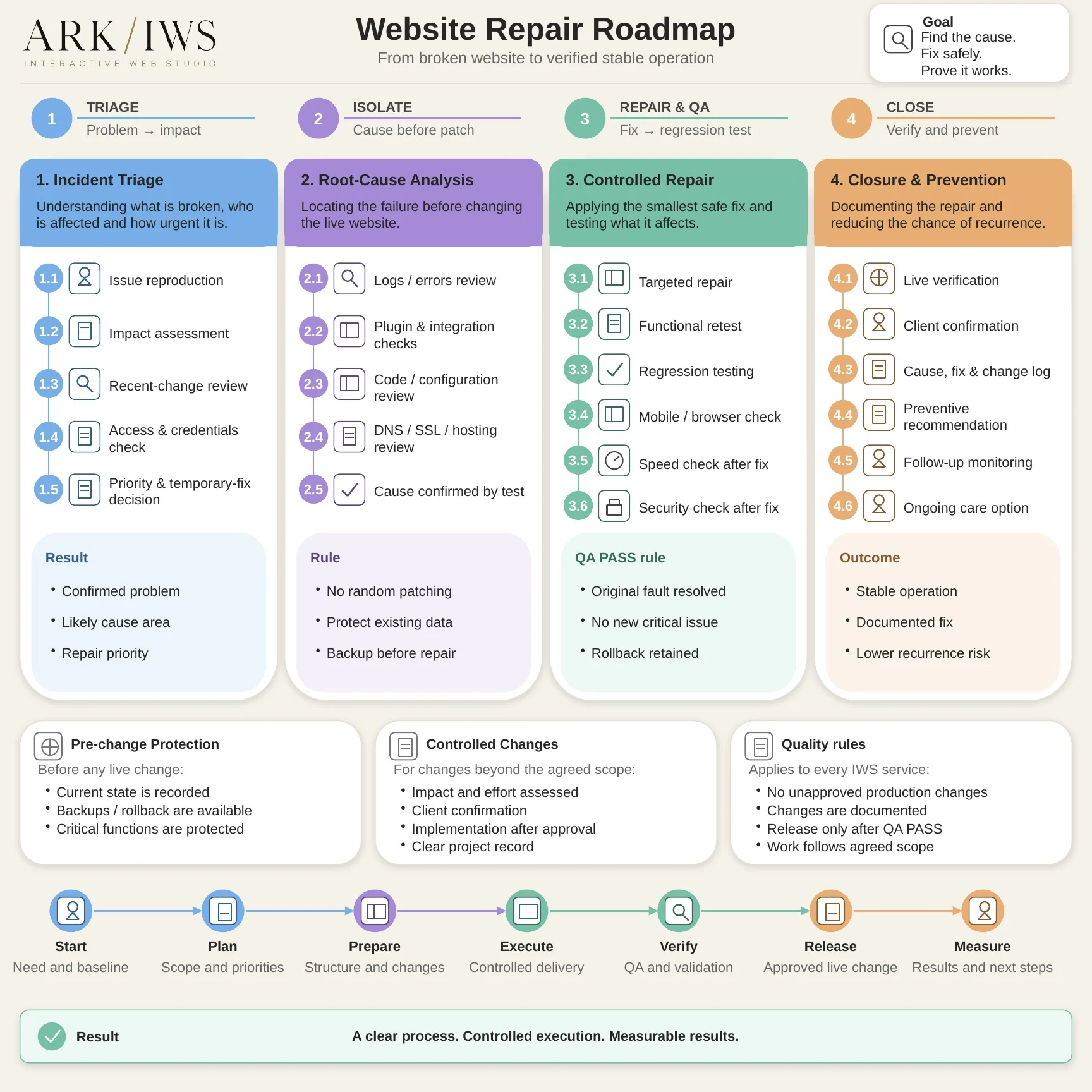 Website Repair process infographic