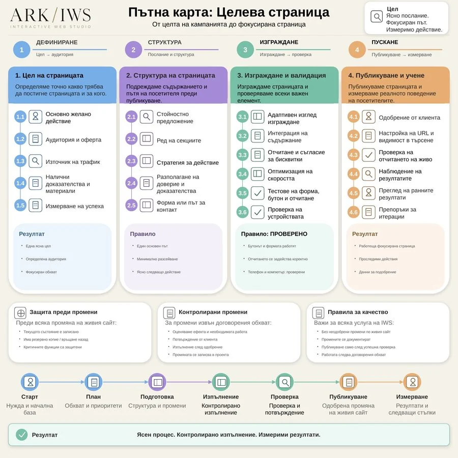 Целева страница — IWS процес