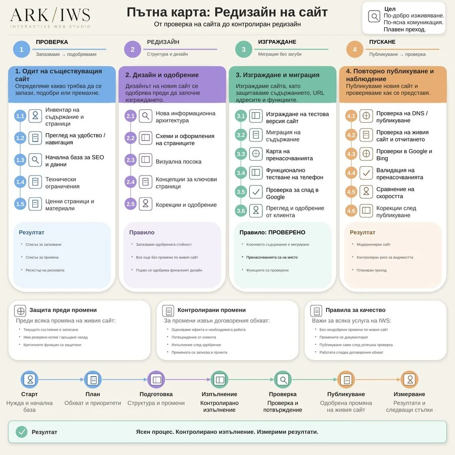 Редизайн на сайт — IWS процес
