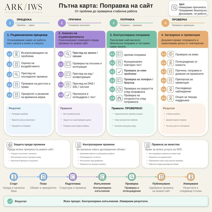 Поправка на сайт — IWS процес