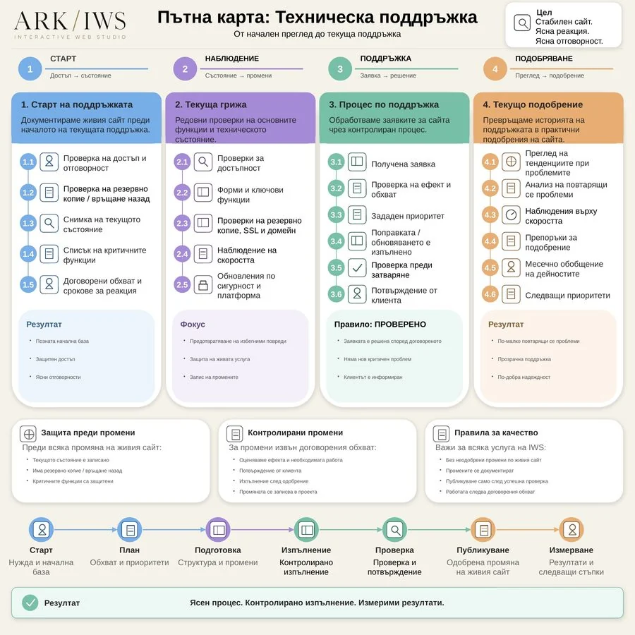 Техническа поддръжка — IWS процес