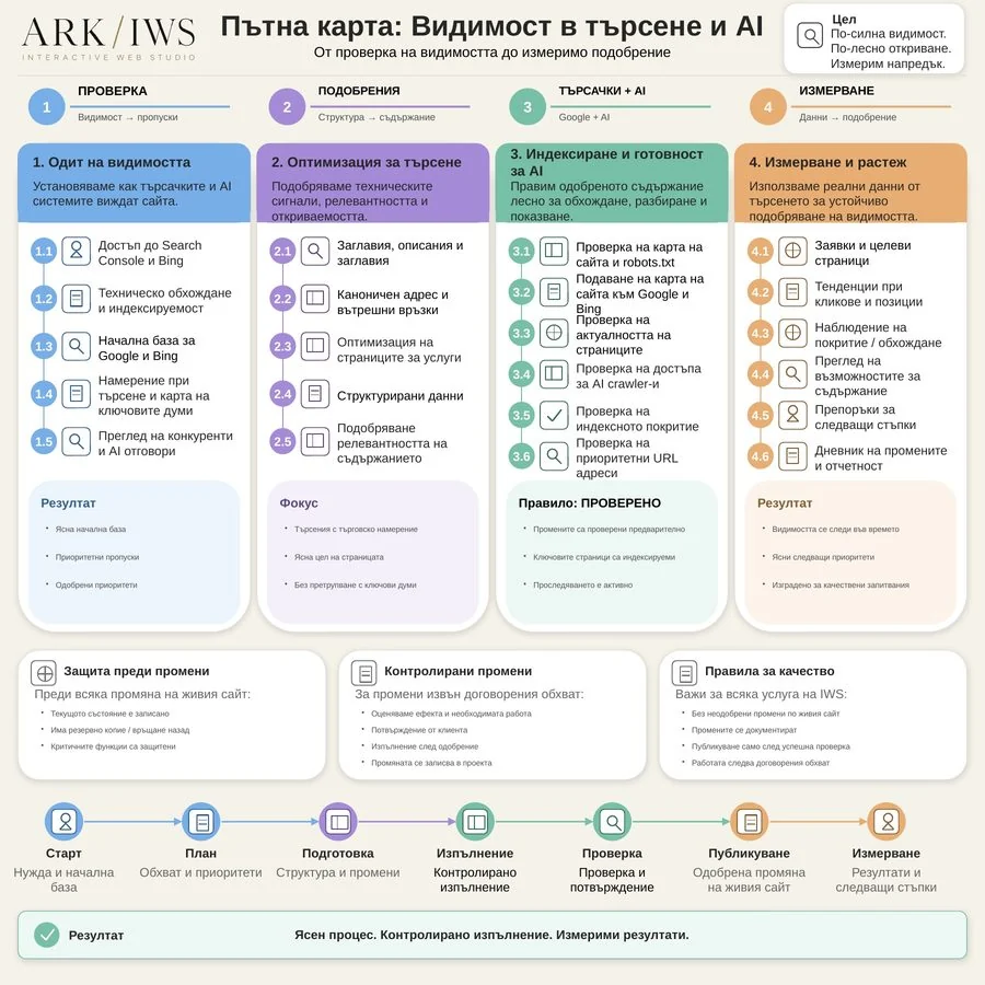 Видимост в търсене и AI — IWS процес